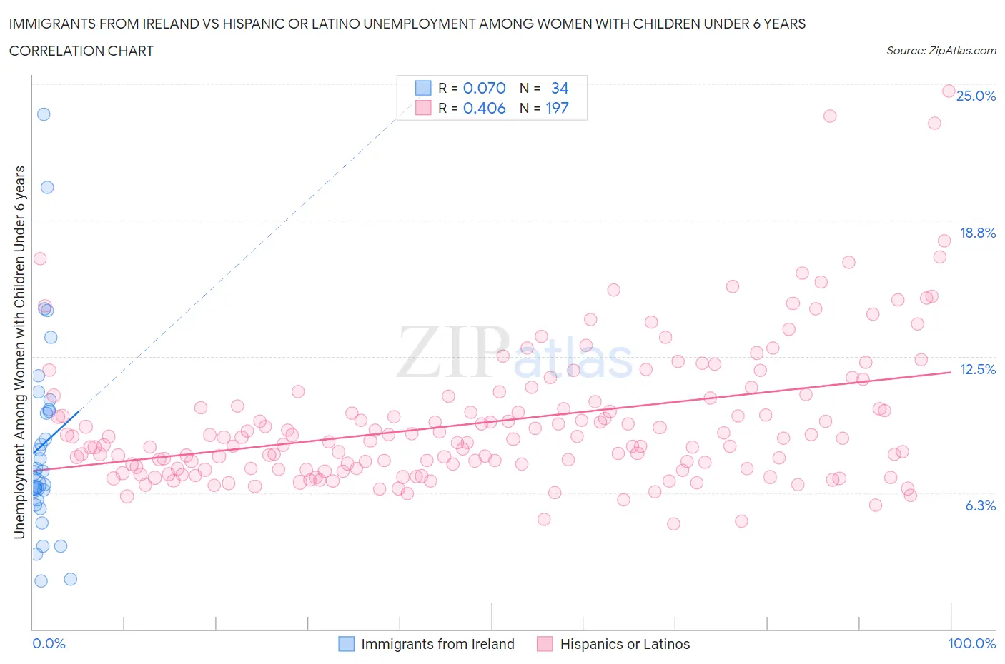 Immigrants from Ireland vs Hispanic or Latino Unemployment Among Women with Children Under 6 years