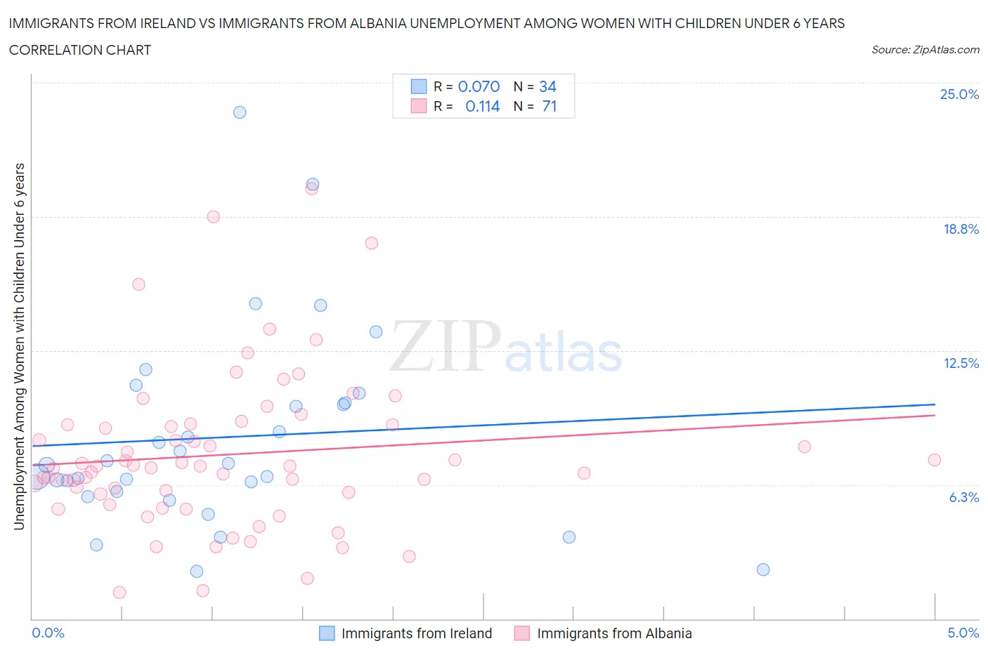 Immigrants from Ireland vs Immigrants from Albania Unemployment Among Women with Children Under 6 years