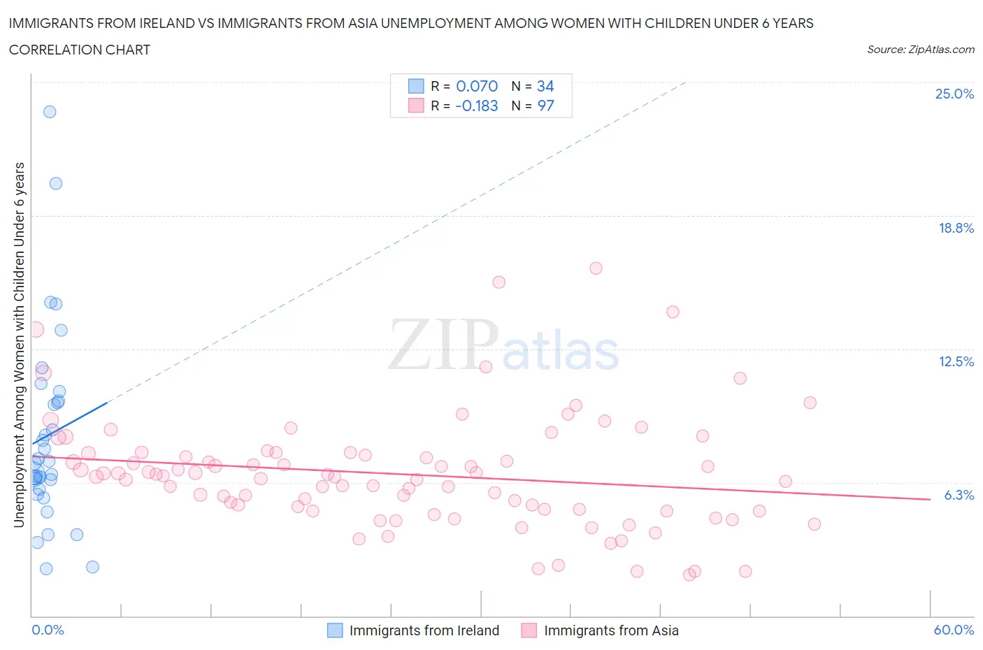 Immigrants from Ireland vs Immigrants from Asia Unemployment Among Women with Children Under 6 years