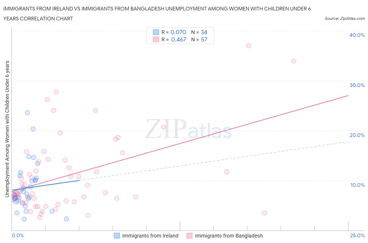 Immigrants from Ireland vs Immigrants from Bangladesh Unemployment Among Women with Children Under 6 years