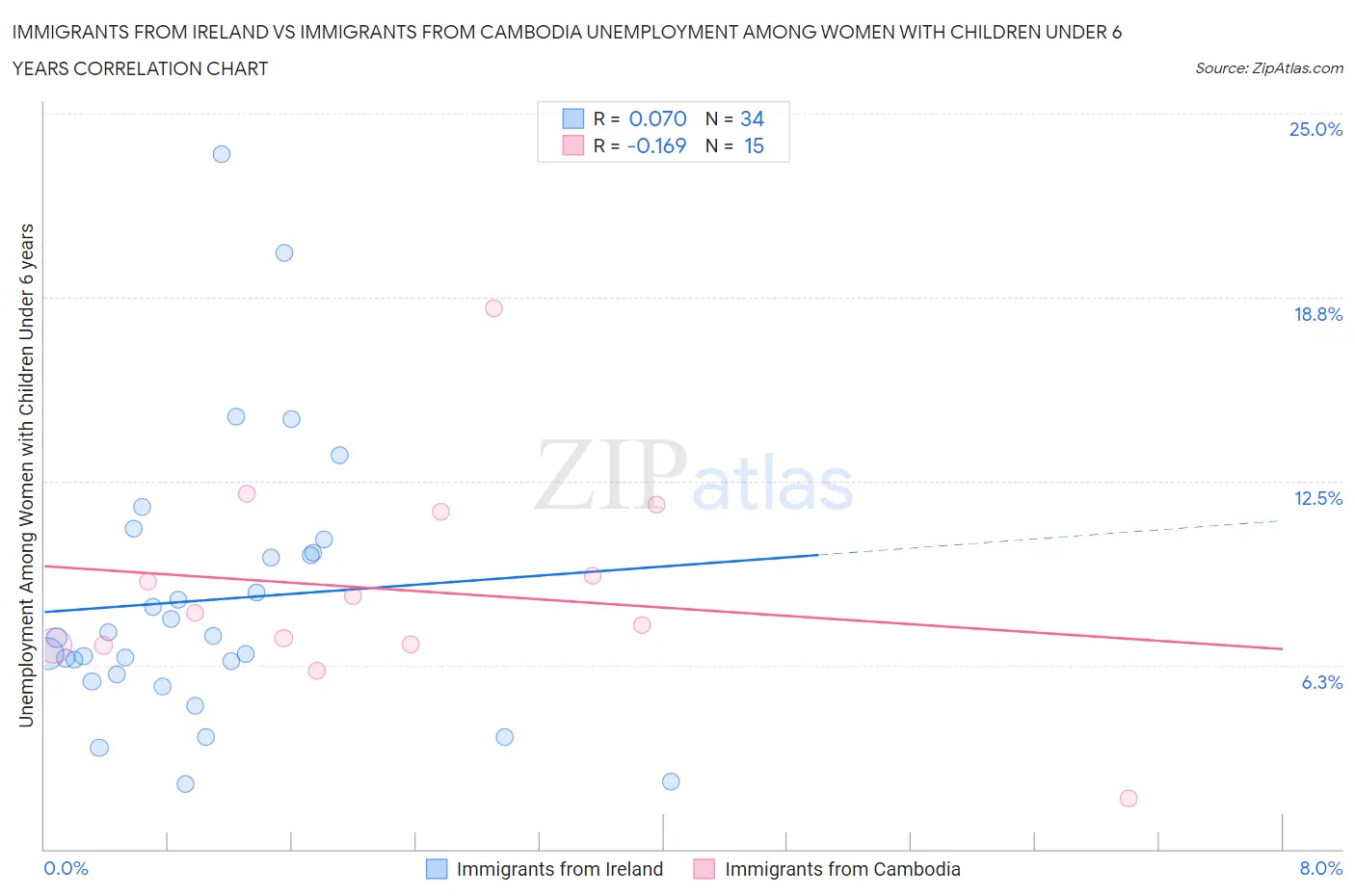 Immigrants from Ireland vs Immigrants from Cambodia Unemployment Among Women with Children Under 6 years