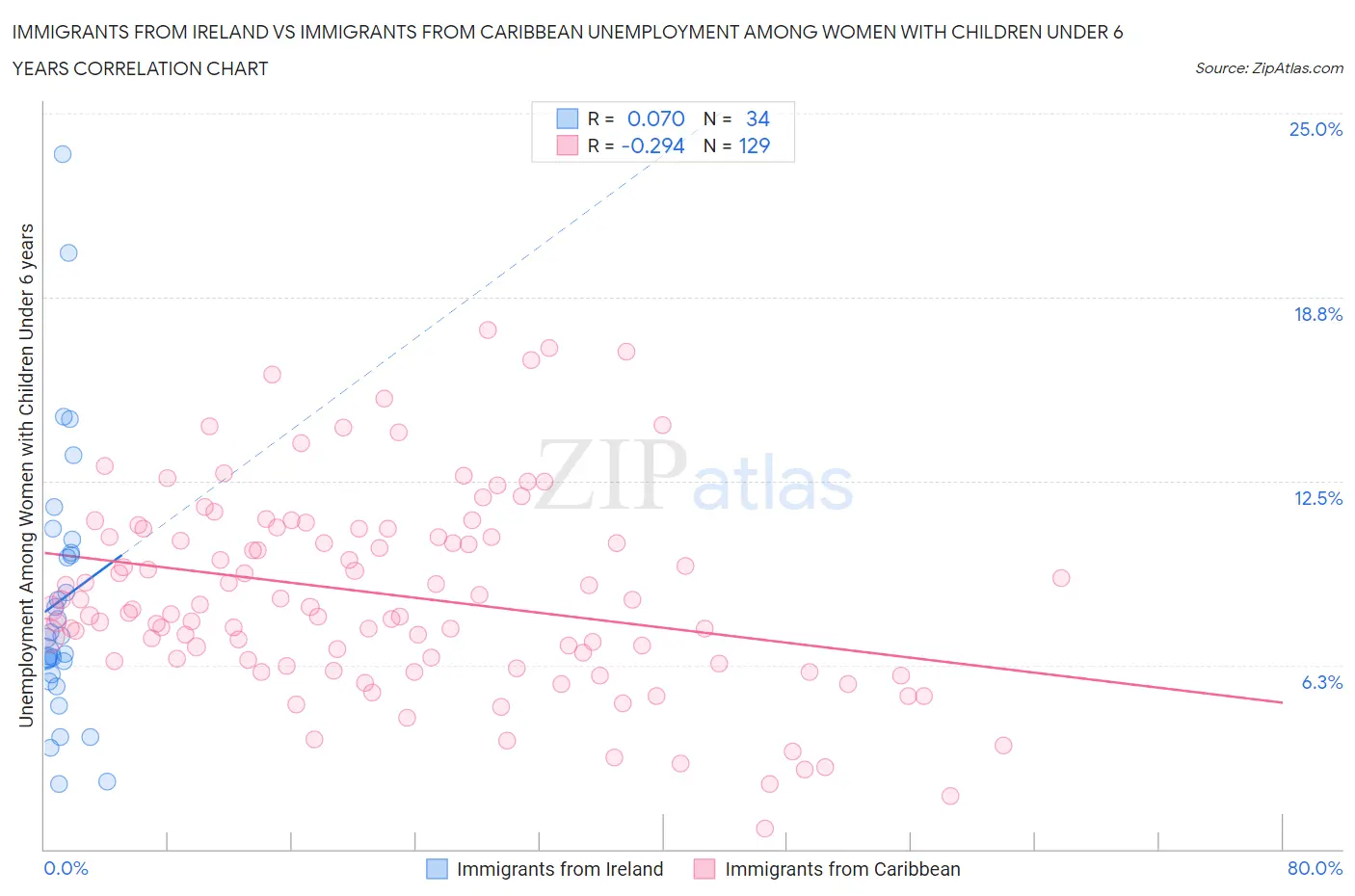 Immigrants from Ireland vs Immigrants from Caribbean Unemployment Among Women with Children Under 6 years