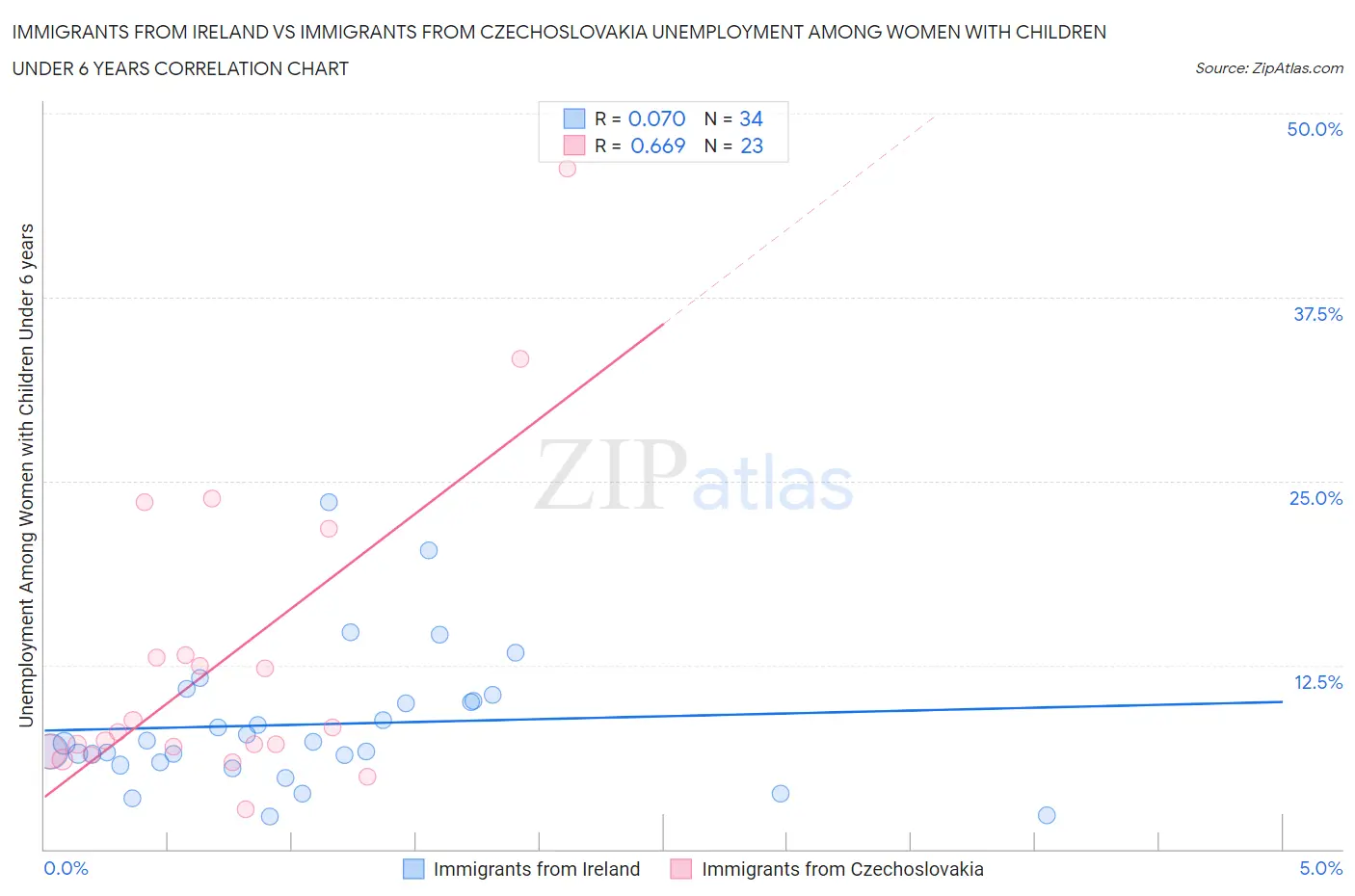 Immigrants from Ireland vs Immigrants from Czechoslovakia Unemployment Among Women with Children Under 6 years