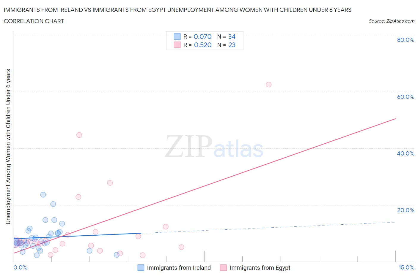 Immigrants from Ireland vs Immigrants from Egypt Unemployment Among Women with Children Under 6 years