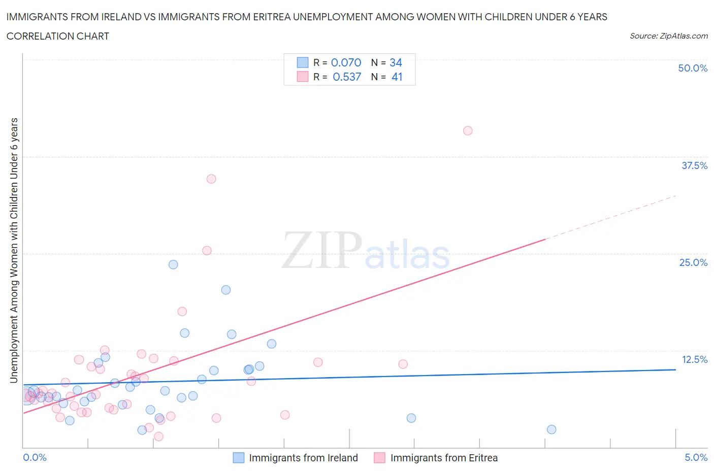 Immigrants from Ireland vs Immigrants from Eritrea Unemployment Among Women with Children Under 6 years