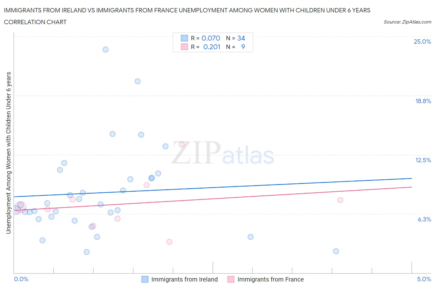 Immigrants from Ireland vs Immigrants from France Unemployment Among Women with Children Under 6 years