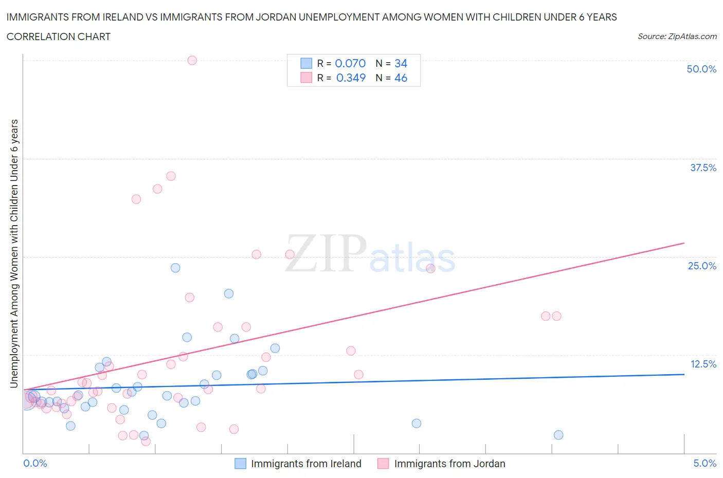 Immigrants from Ireland vs Immigrants from Jordan Unemployment Among Women with Children Under 6 years