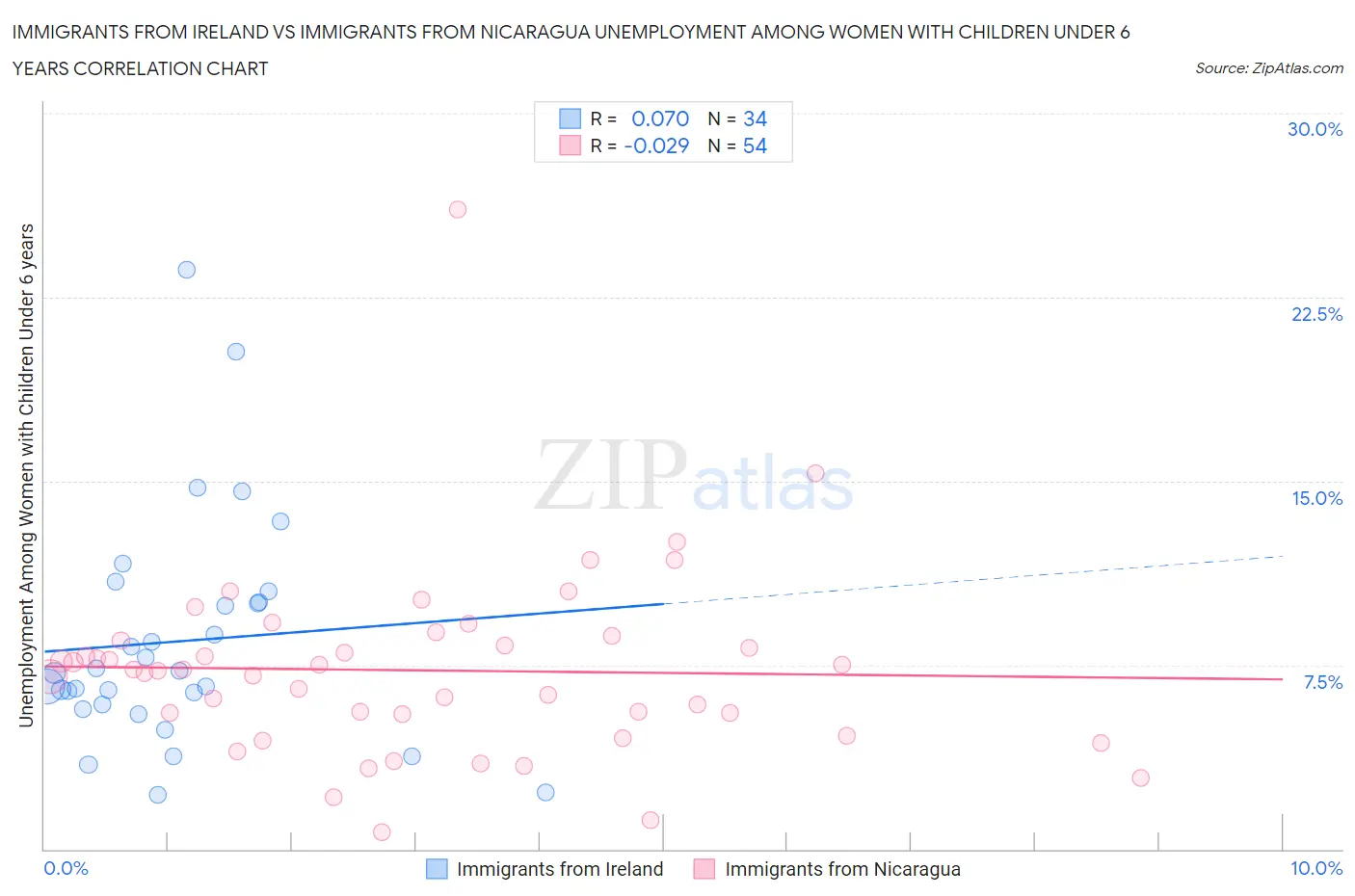 Immigrants from Ireland vs Immigrants from Nicaragua Unemployment Among Women with Children Under 6 years