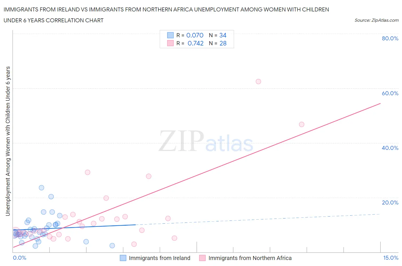 Immigrants from Ireland vs Immigrants from Northern Africa Unemployment Among Women with Children Under 6 years