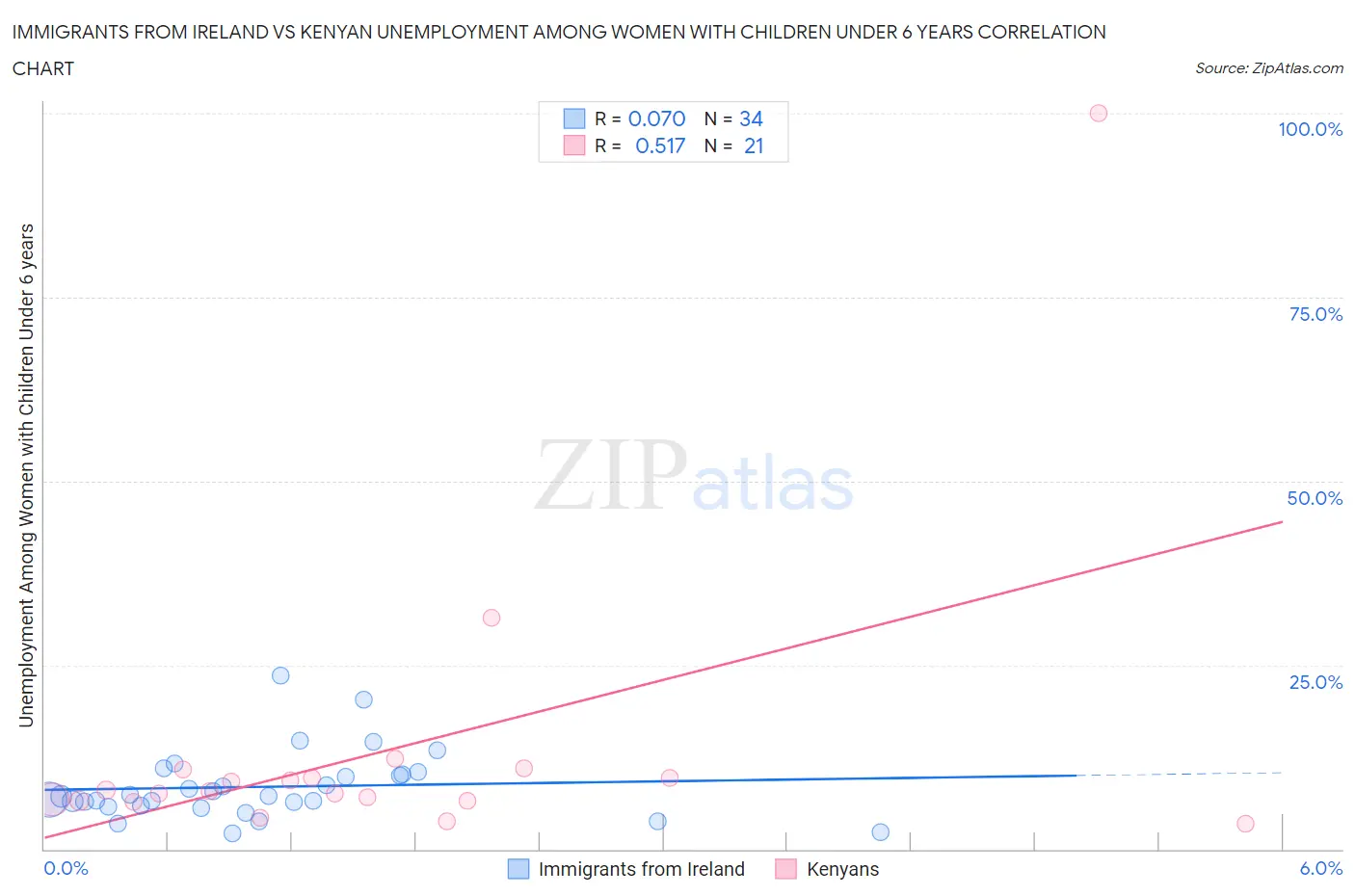 Immigrants from Ireland vs Kenyan Unemployment Among Women with Children Under 6 years