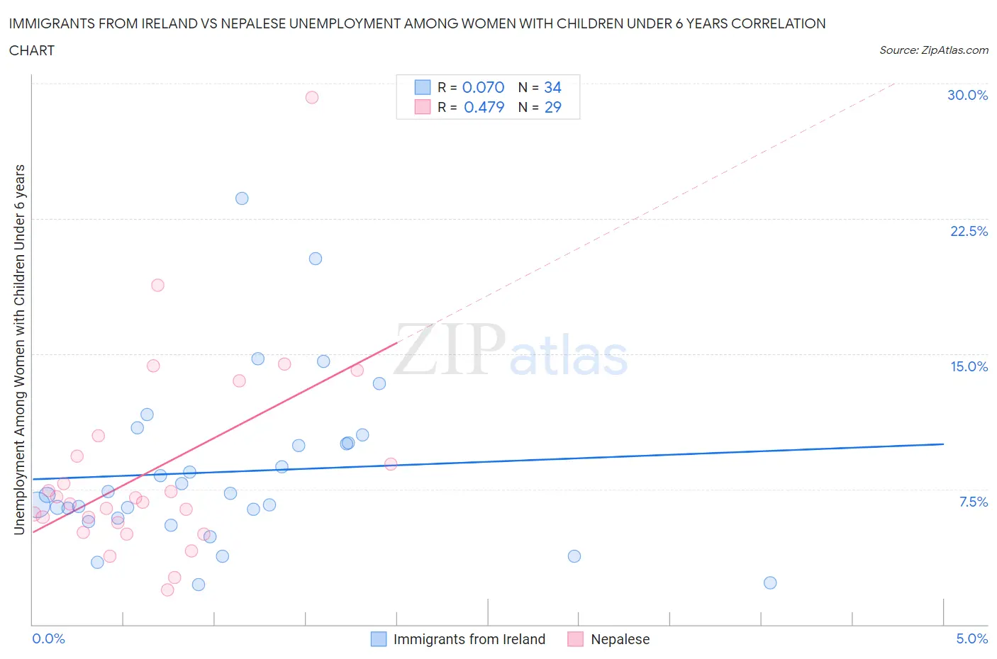 Immigrants from Ireland vs Nepalese Unemployment Among Women with Children Under 6 years