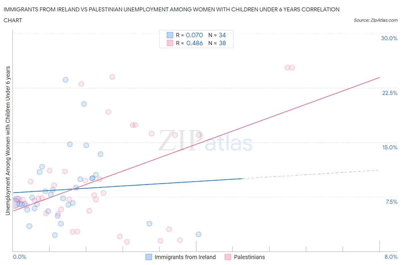 Immigrants from Ireland vs Palestinian Unemployment Among Women with Children Under 6 years