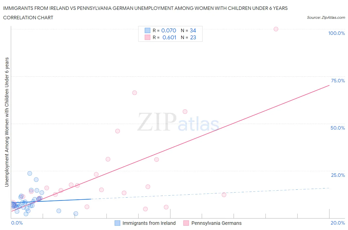 Immigrants from Ireland vs Pennsylvania German Unemployment Among Women with Children Under 6 years