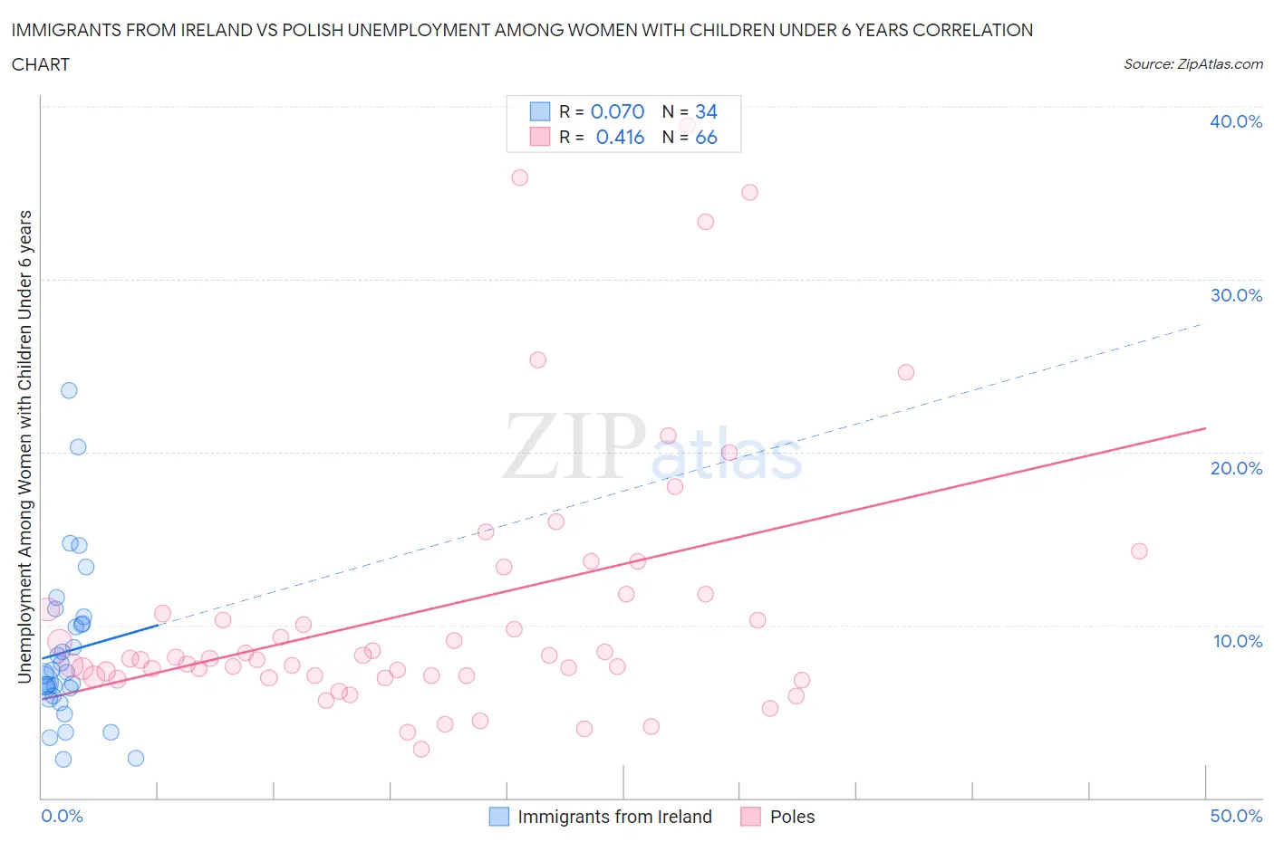 Immigrants from Ireland vs Polish Unemployment Among Women with Children Under 6 years