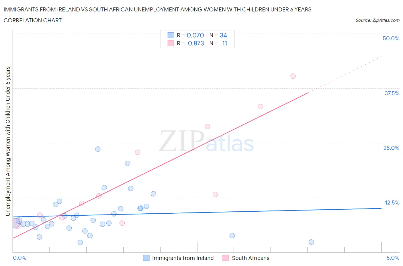 Immigrants from Ireland vs South African Unemployment Among Women with Children Under 6 years