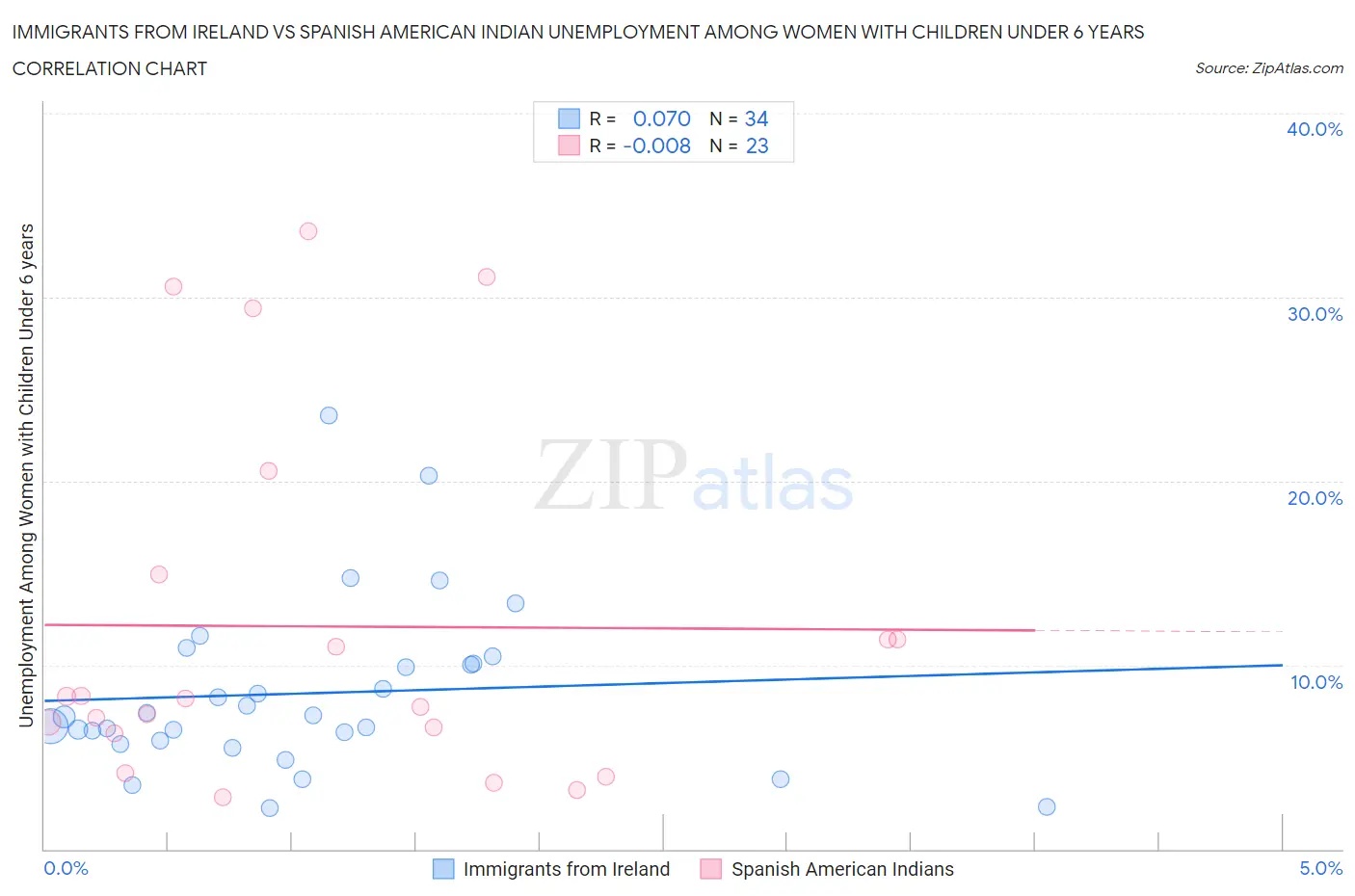 Immigrants from Ireland vs Spanish American Indian Unemployment Among Women with Children Under 6 years