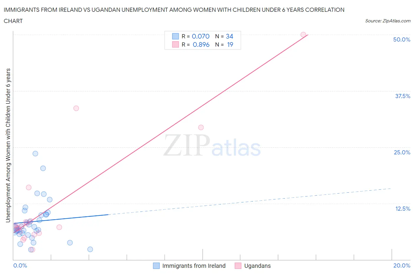 Immigrants from Ireland vs Ugandan Unemployment Among Women with Children Under 6 years