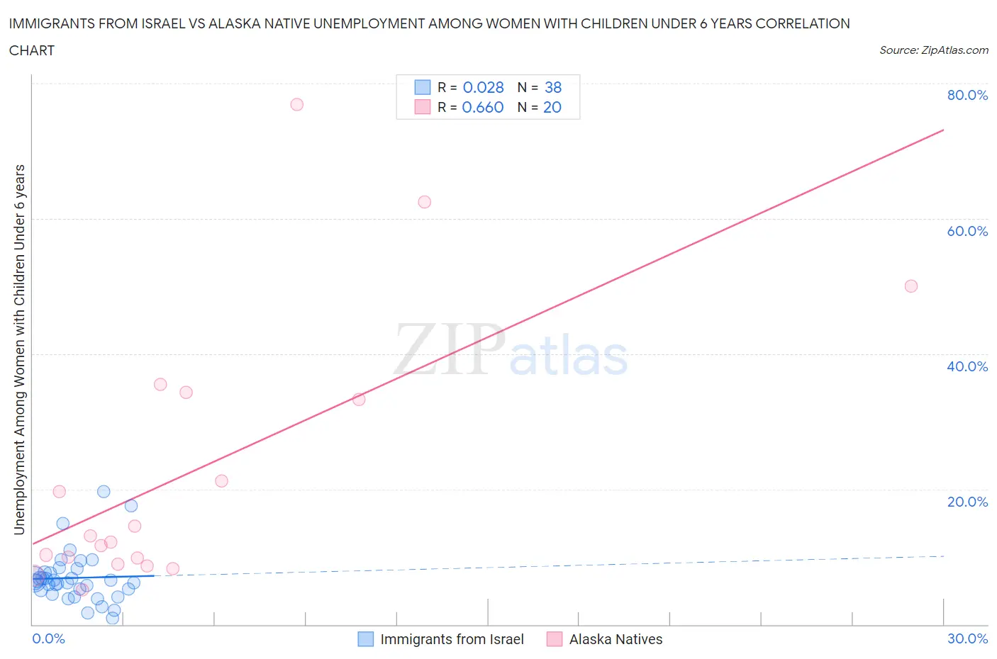 Immigrants from Israel vs Alaska Native Unemployment Among Women with Children Under 6 years