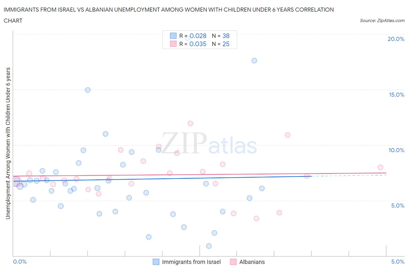 Immigrants from Israel vs Albanian Unemployment Among Women with Children Under 6 years