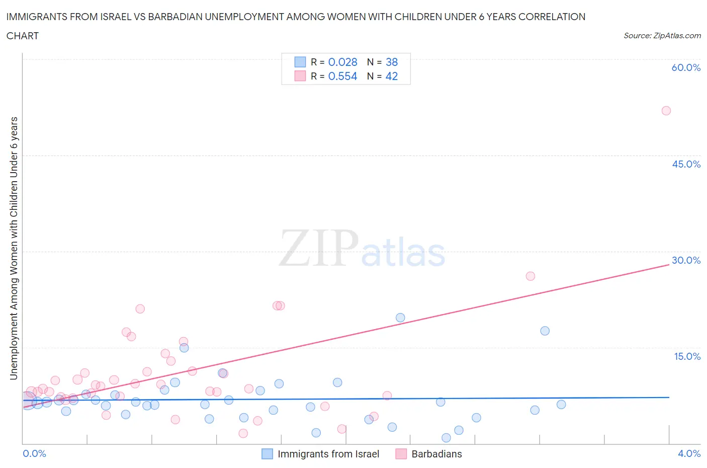 Immigrants from Israel vs Barbadian Unemployment Among Women with Children Under 6 years