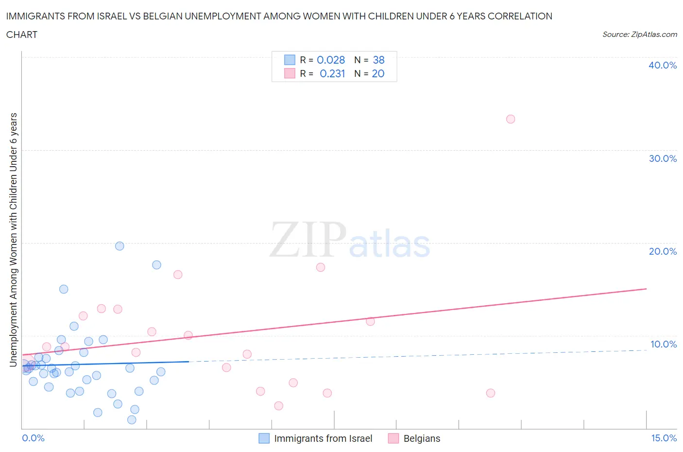 Immigrants from Israel vs Belgian Unemployment Among Women with Children Under 6 years