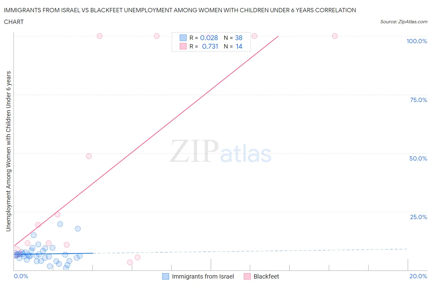 Immigrants from Israel vs Blackfeet Unemployment Among Women with Children Under 6 years