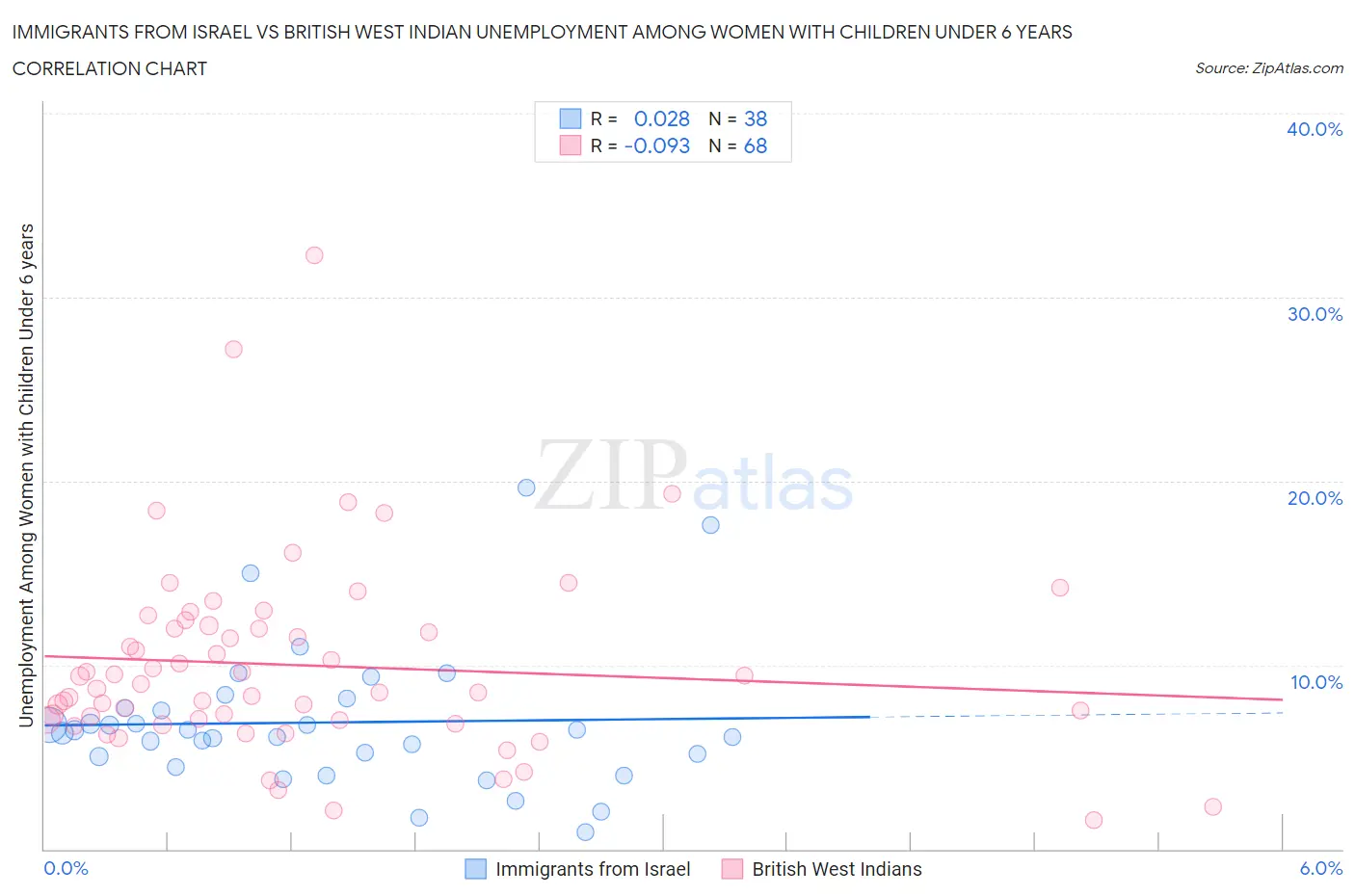 Immigrants from Israel vs British West Indian Unemployment Among Women with Children Under 6 years