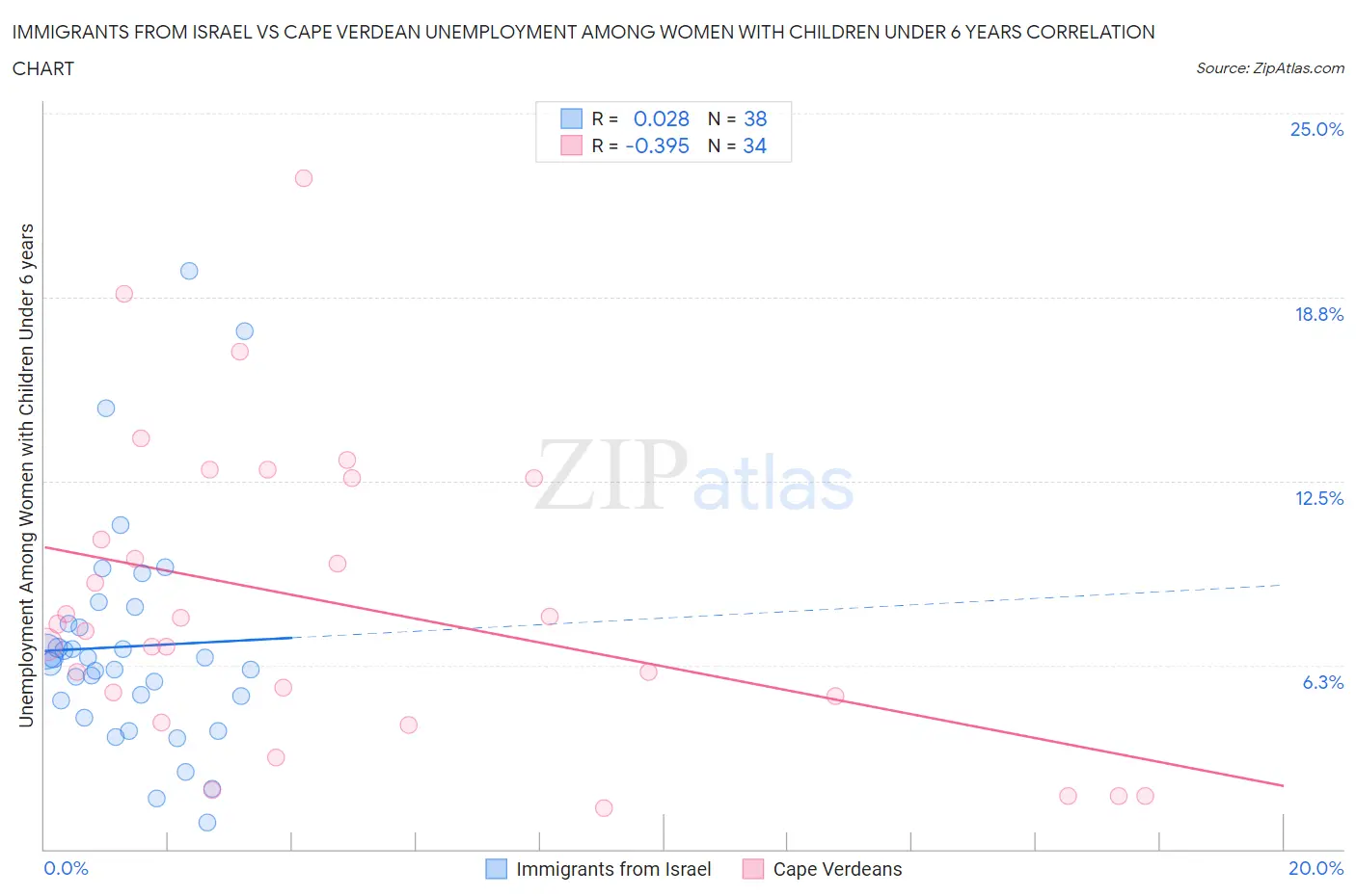 Immigrants from Israel vs Cape Verdean Unemployment Among Women with Children Under 6 years