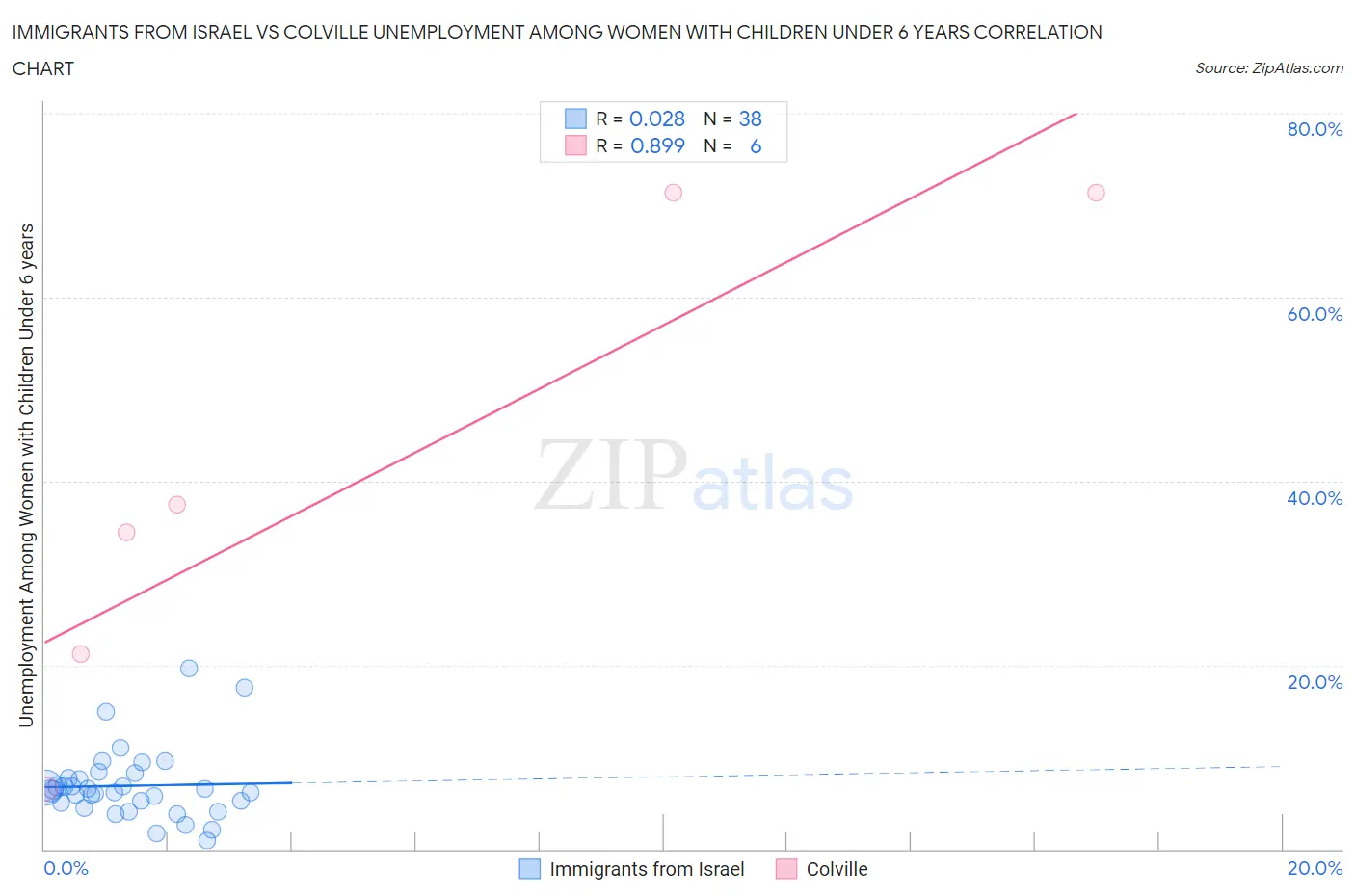 Immigrants from Israel vs Colville Unemployment Among Women with Children Under 6 years