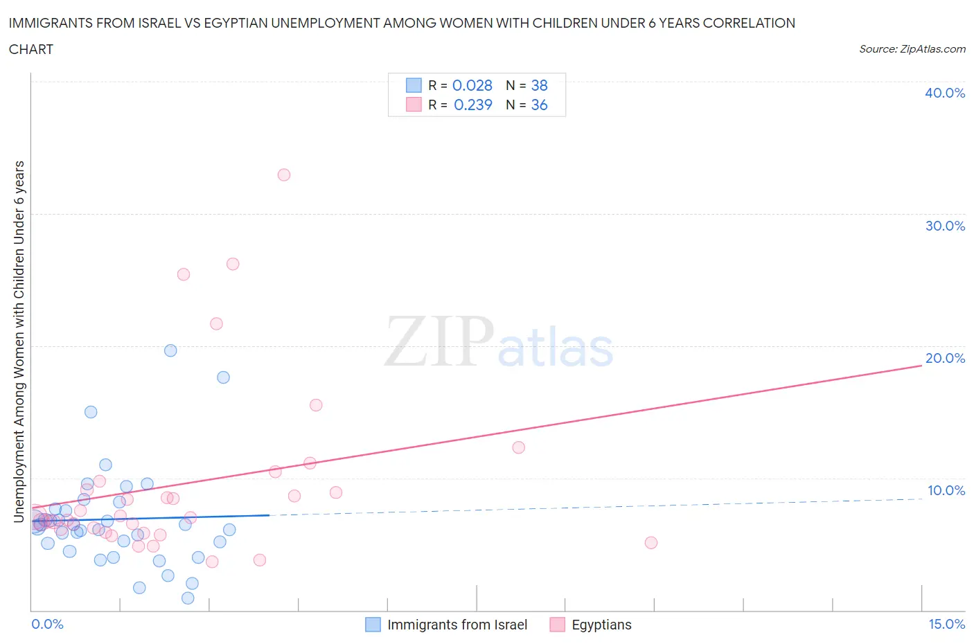 Immigrants from Israel vs Egyptian Unemployment Among Women with Children Under 6 years