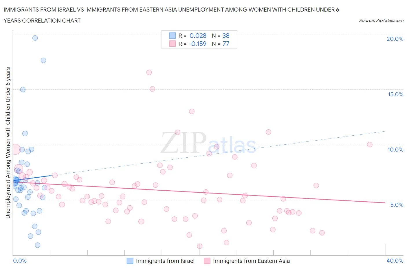 Immigrants from Israel vs Immigrants from Eastern Asia Unemployment Among Women with Children Under 6 years