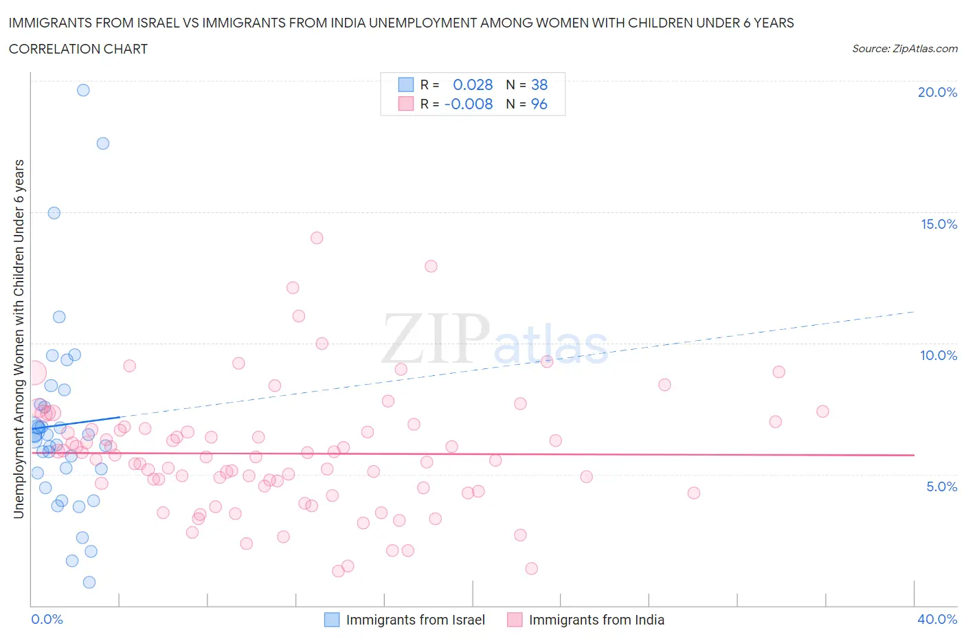 Immigrants from Israel vs Immigrants from India Unemployment Among Women with Children Under 6 years