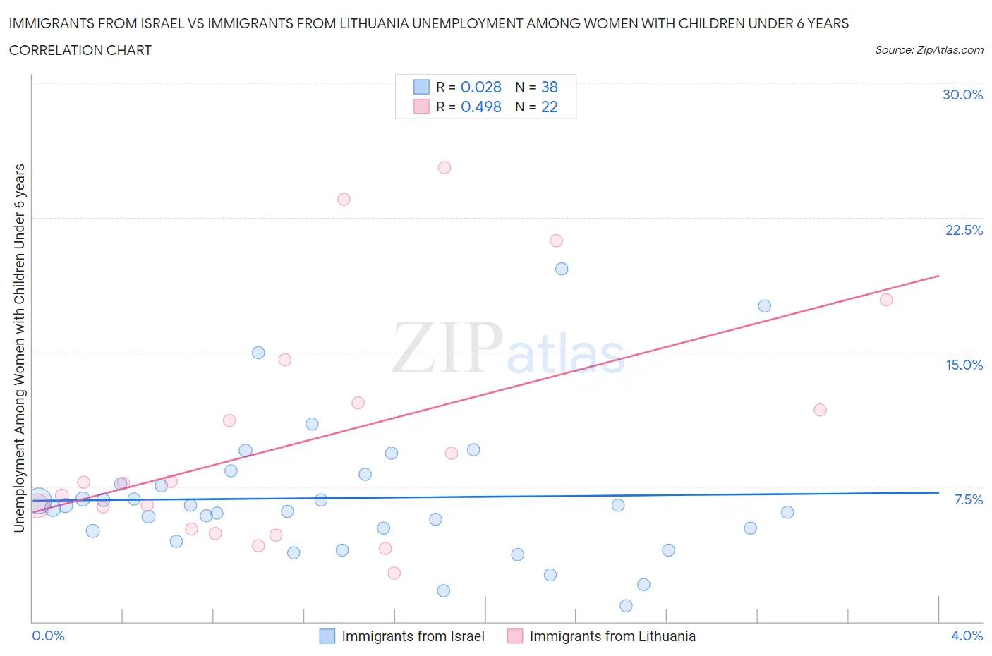Immigrants from Israel vs Immigrants from Lithuania Unemployment Among Women with Children Under 6 years