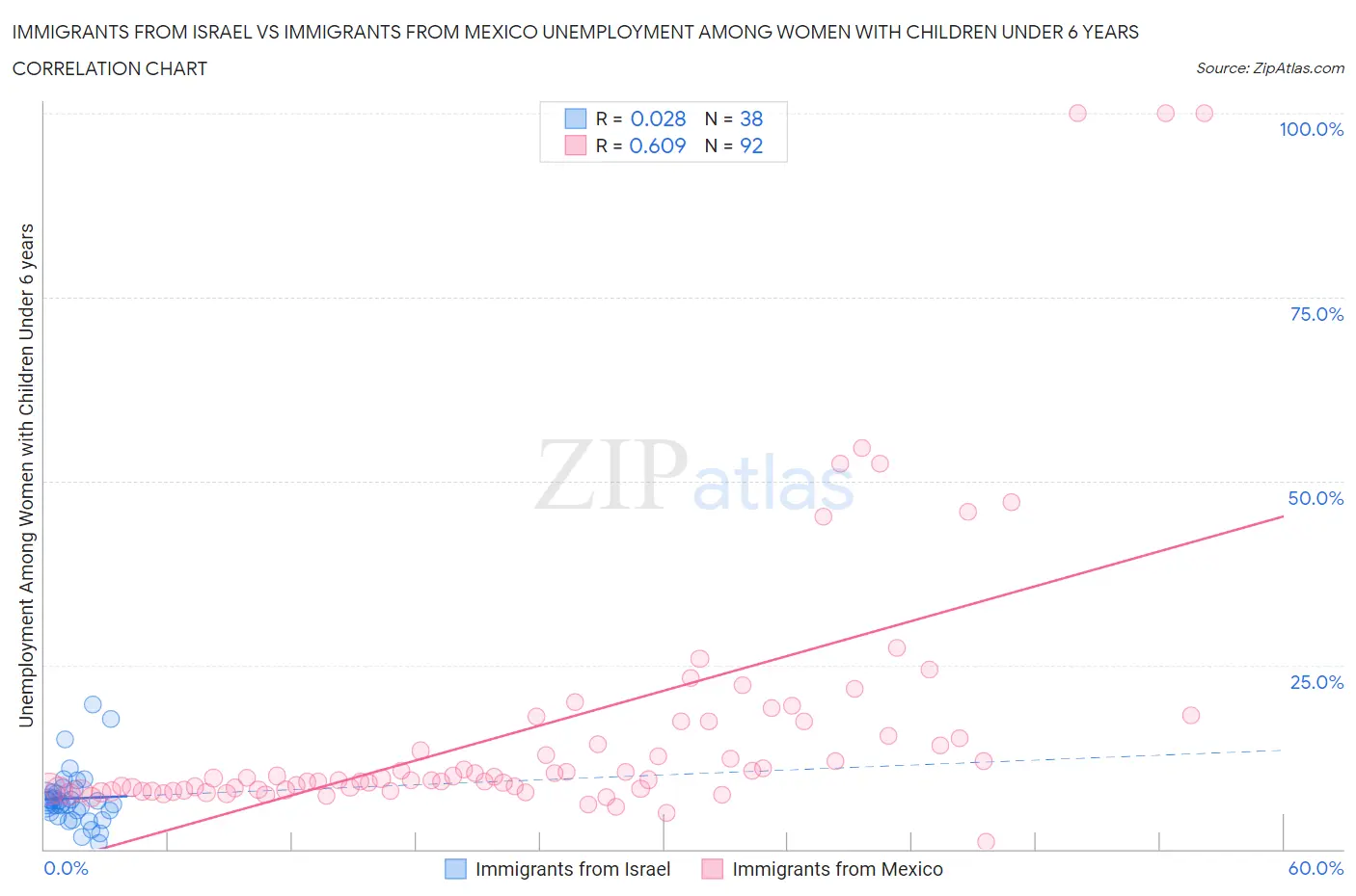 Immigrants from Israel vs Immigrants from Mexico Unemployment Among Women with Children Under 6 years