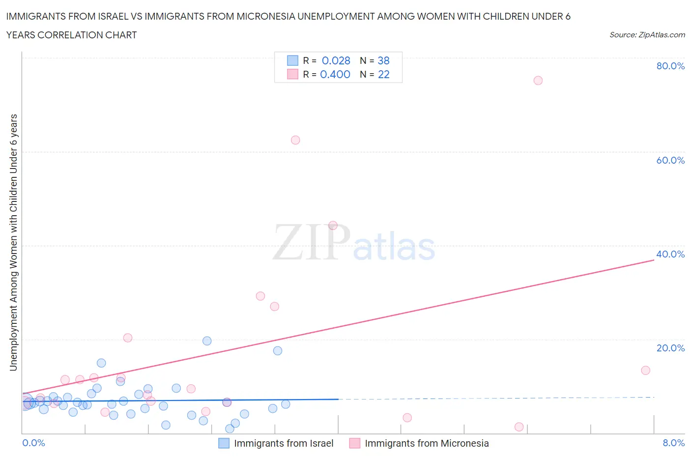 Immigrants from Israel vs Immigrants from Micronesia Unemployment Among Women with Children Under 6 years