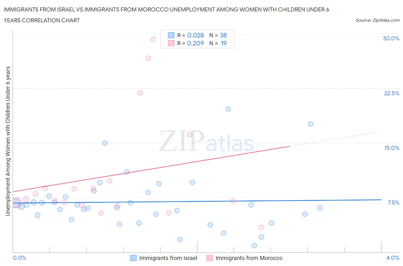 Immigrants from Israel vs Immigrants from Morocco Unemployment Among Women with Children Under 6 years