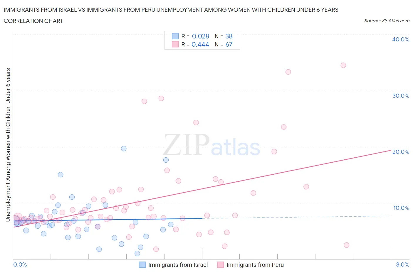 Immigrants from Israel vs Immigrants from Peru Unemployment Among Women with Children Under 6 years