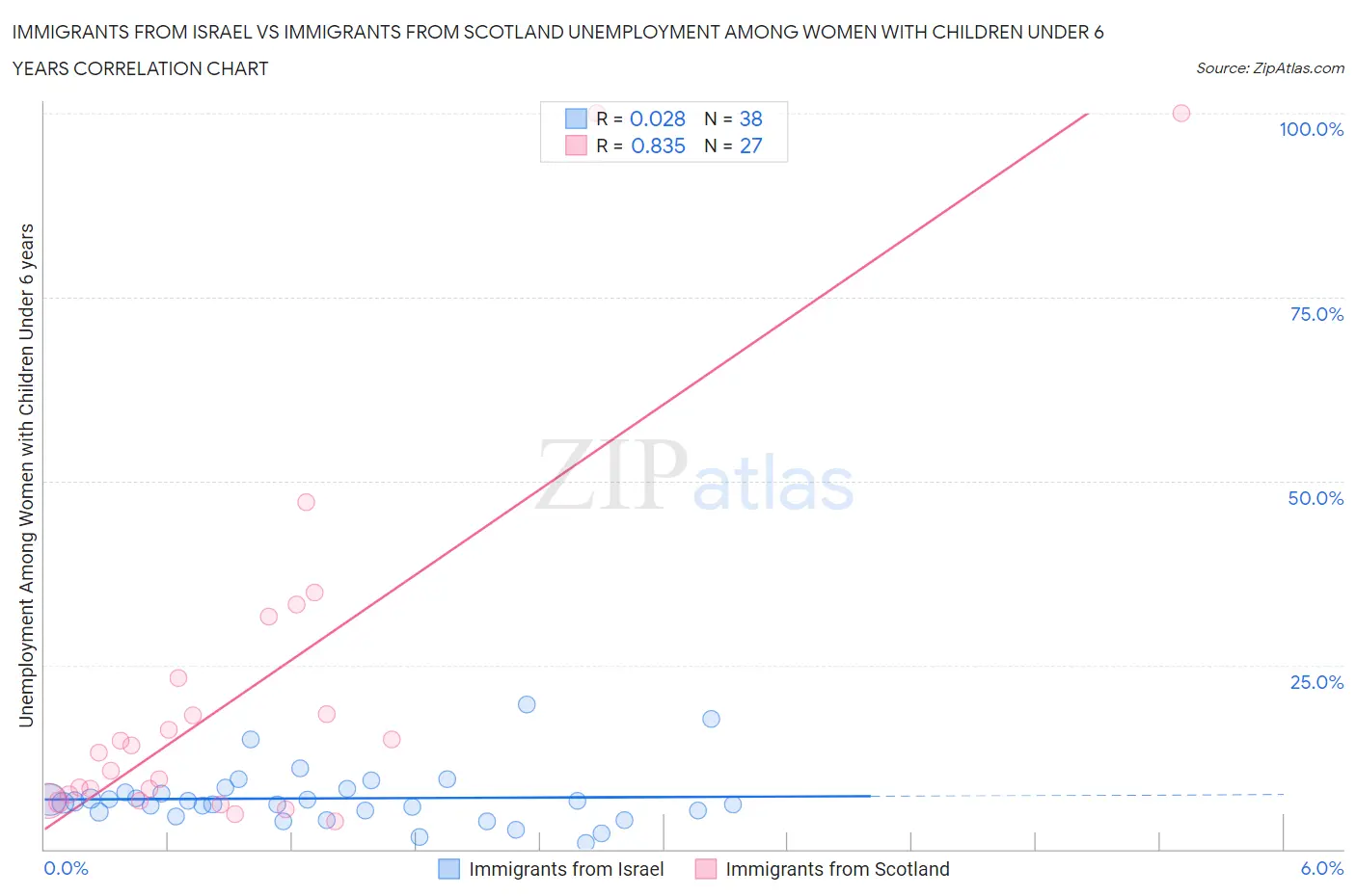 Immigrants from Israel vs Immigrants from Scotland Unemployment Among Women with Children Under 6 years