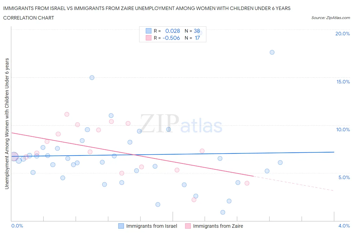 Immigrants from Israel vs Immigrants from Zaire Unemployment Among Women with Children Under 6 years