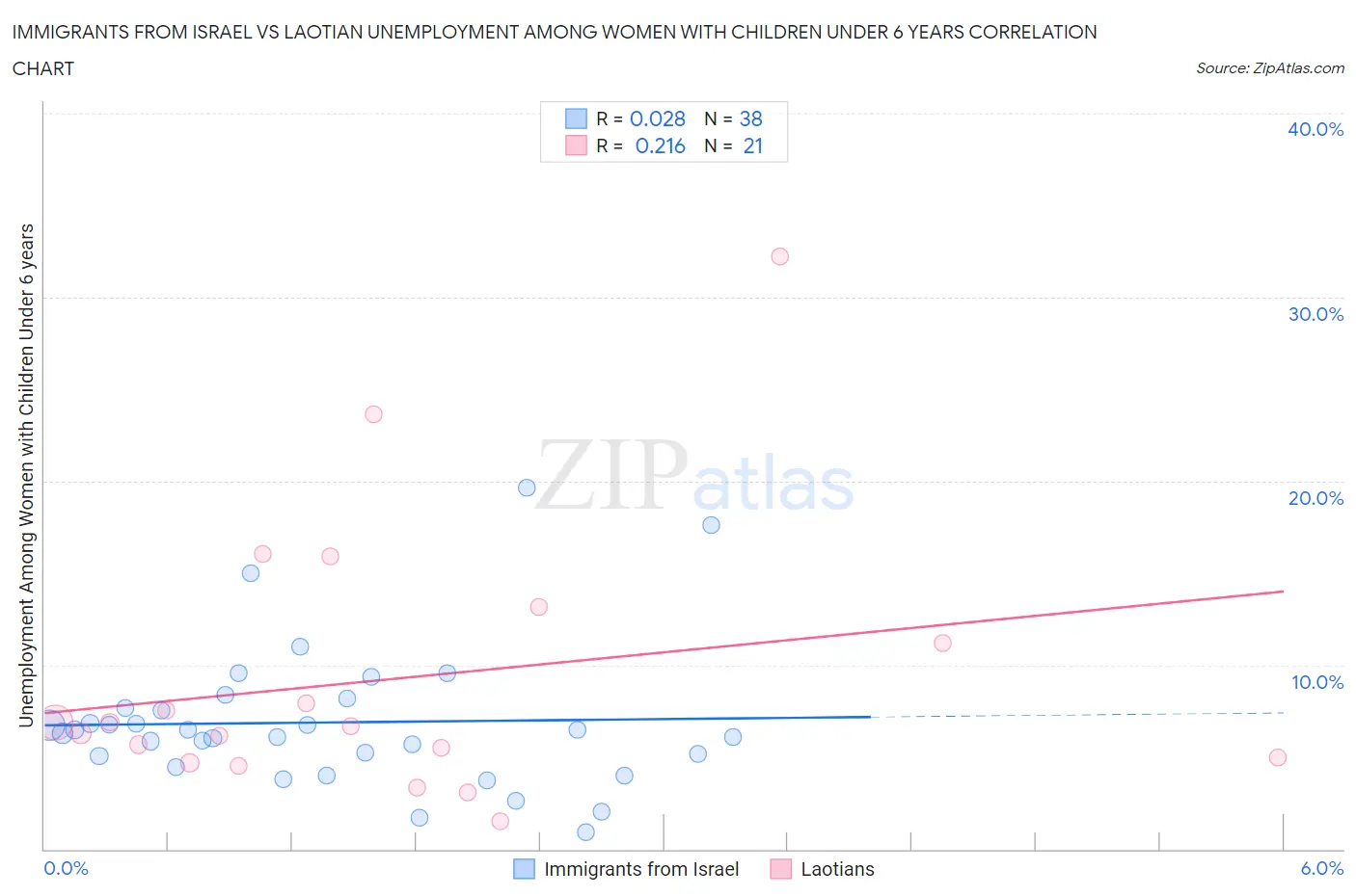 Immigrants from Israel vs Laotian Unemployment Among Women with Children Under 6 years