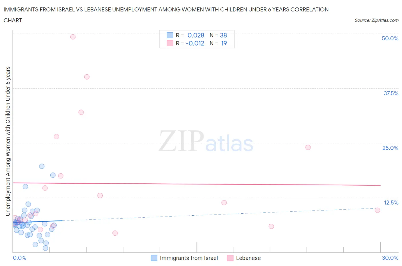 Immigrants from Israel vs Lebanese Unemployment Among Women with Children Under 6 years