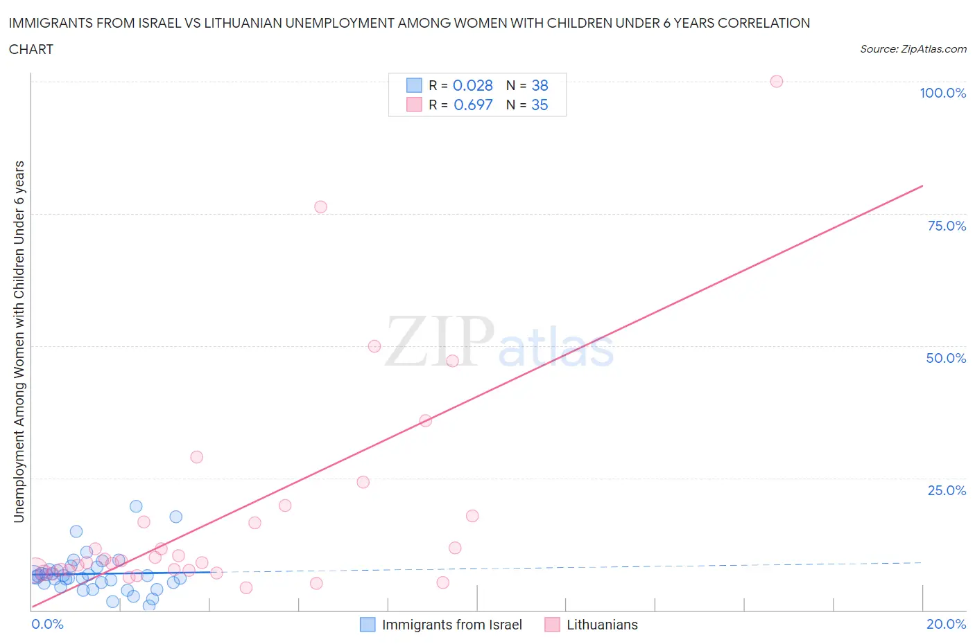 Immigrants from Israel vs Lithuanian Unemployment Among Women with Children Under 6 years