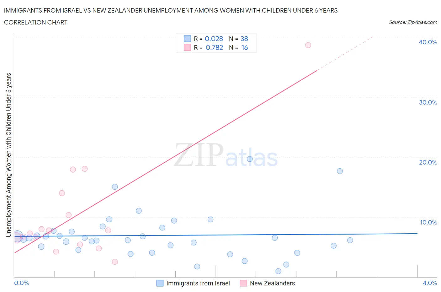 Immigrants from Israel vs New Zealander Unemployment Among Women with Children Under 6 years