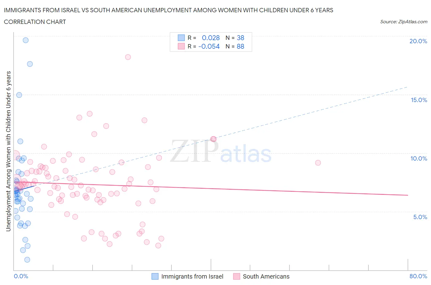 Immigrants from Israel vs South American Unemployment Among Women with Children Under 6 years