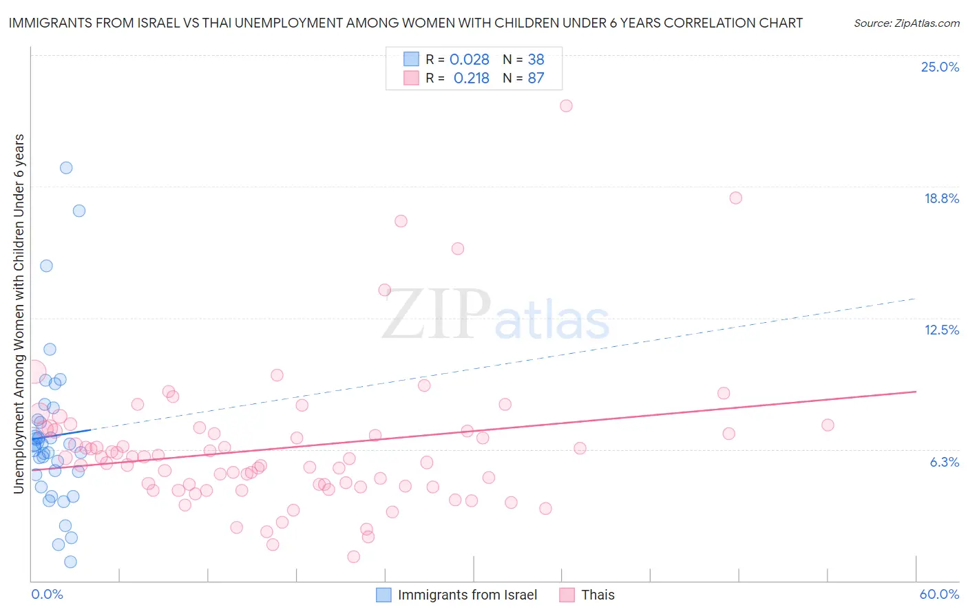 Immigrants from Israel vs Thai Unemployment Among Women with Children Under 6 years