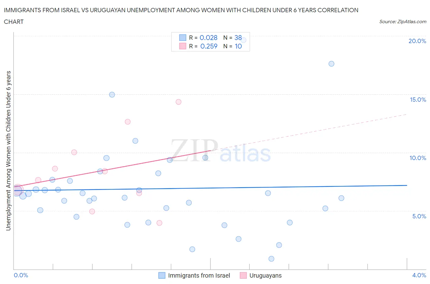 Immigrants from Israel vs Uruguayan Unemployment Among Women with Children Under 6 years