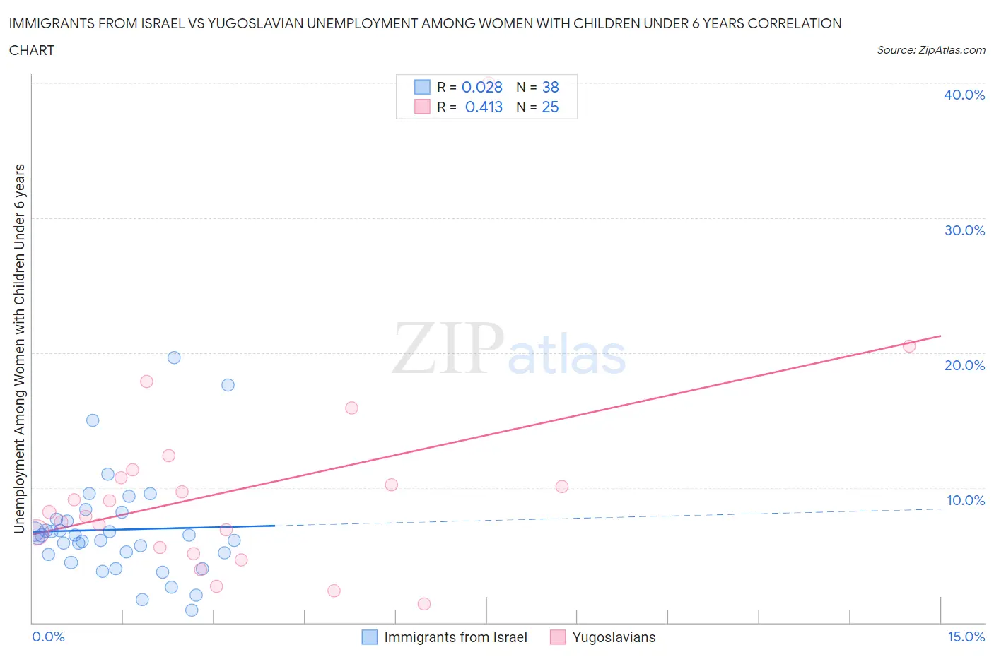 Immigrants from Israel vs Yugoslavian Unemployment Among Women with Children Under 6 years