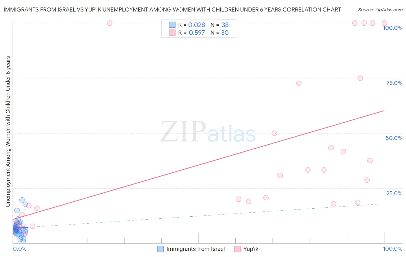 Immigrants from Israel vs Yup'ik Unemployment Among Women with Children Under 6 years