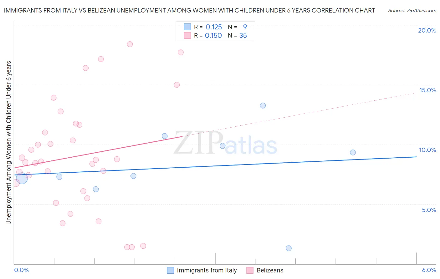 Immigrants from Italy vs Belizean Unemployment Among Women with Children Under 6 years