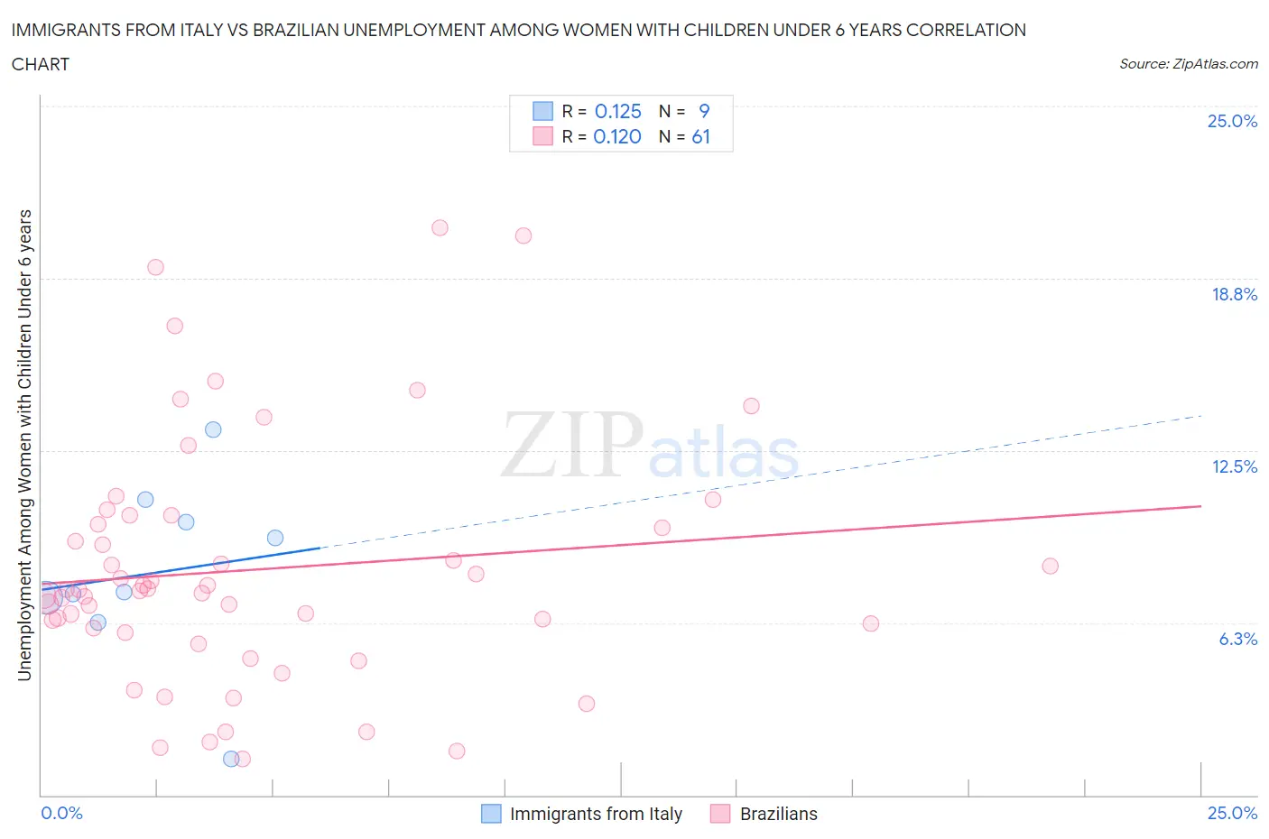 Immigrants from Italy vs Brazilian Unemployment Among Women with Children Under 6 years